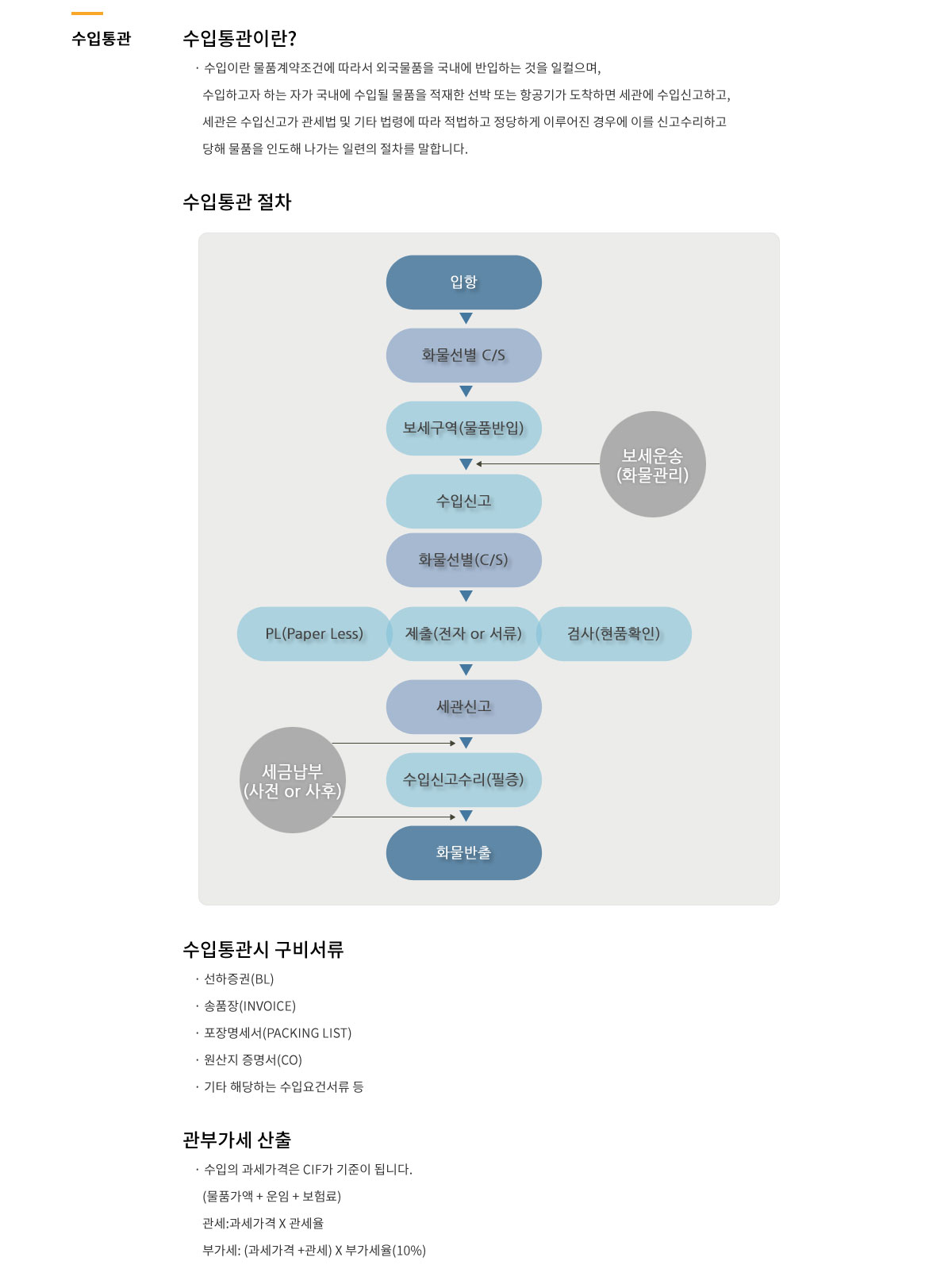 통관안내